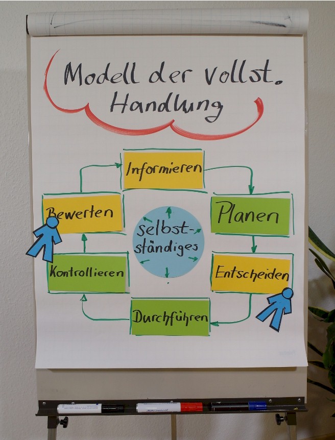 Modell der vollständigen Handlung - Ausbildereignungsprüfung (AEVO)