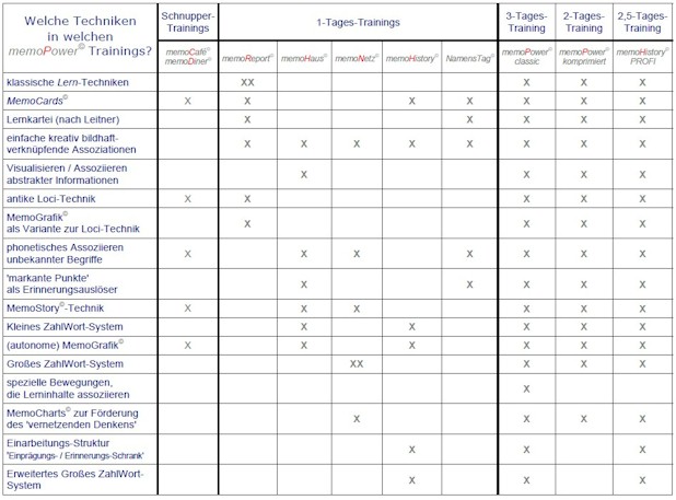 Lerntechnik- / Gedächtnistrainings im Modul-Konzept ModulKonzept